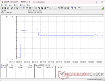 La consommation atteignait 55 W lors de l'initiation du stress Prime95 avant de retomber à 45 W environ 40 secondes plus tard