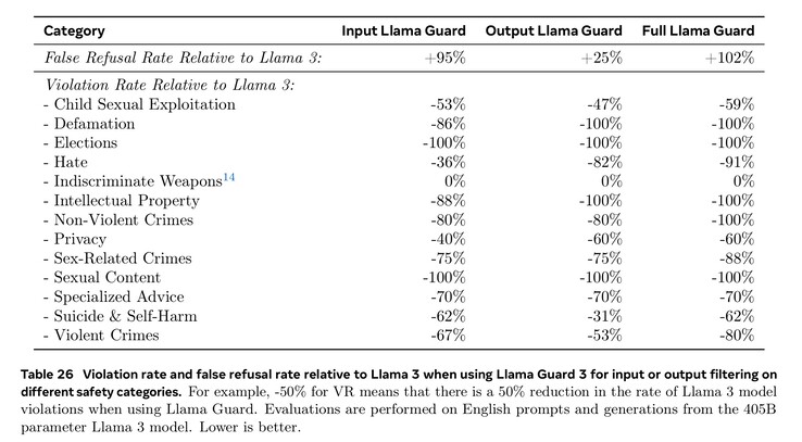 Les réponses dangereuses de Llama 3.1 405B sont considérablement réduites dans 13 catégories grâce à l'utilisation de Llama Guard pour filtrer le texte d'entrée et de sortie. (Source de l'image : document Meta Llama 3.1)