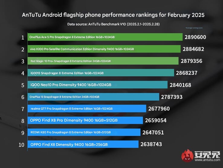 Classement des téléphones phares d'AnTuTu pour février 2025 (Image source : AnTuTu - machine translated)