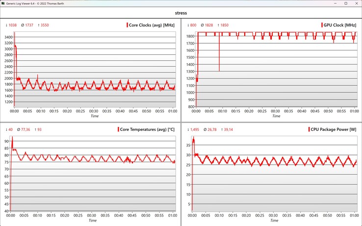 Test de stress des données CPU/GPU