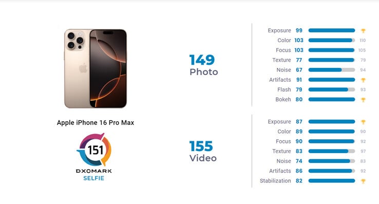 Répartition des scores des tests de selfie (Source : DxOMark)