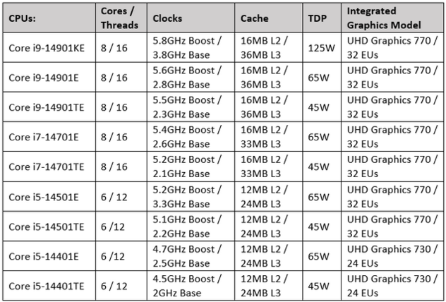 Intel 14th-Gen Raptor Lake Refresh "14001" series specs (Image source : Own)