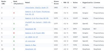 Les IA DeepSeek-R1 et DeepSeek-V3 figurent parmi les 10 IA les plus puissantes qui existent aujourd'hui. (Source de l'image : Chatbot Arena)