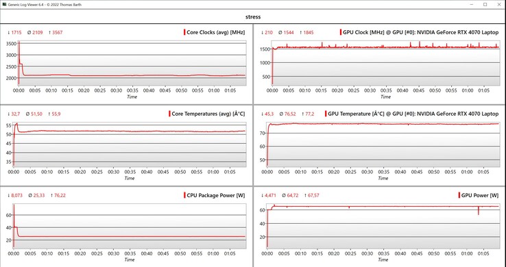 Données du test de stress CPU/GPU