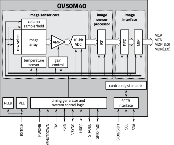 Schéma fonctionnel du capteur CMOS OV50M40. (Source de l'image : OmniVision)