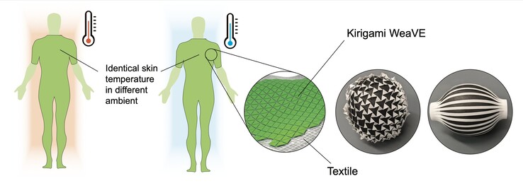 Tissu sensible à la température (Source : Tech xplore)