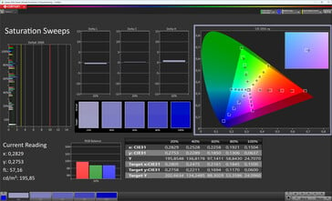 Saturation des couleurs (espace colorimétrique cible : P3, profil : standard)