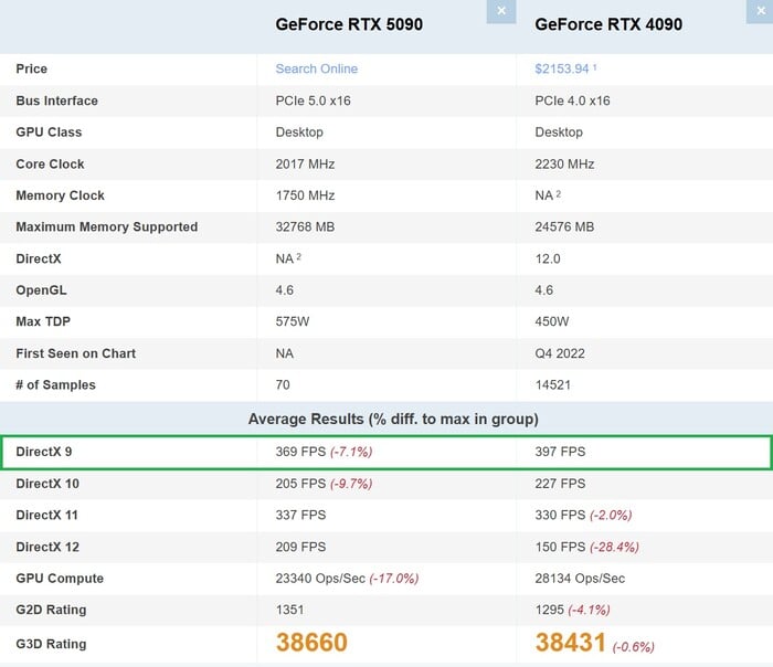 RTX 5090 vs RTX 4090 dans DirectX 9 (Image source : PassMark)