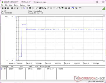 La consommation atteignait 99,5 W lors du déclenchement du stress Prime95 avant de redescendre et de se stabiliser à 86 W environ 10 secondes plus tard