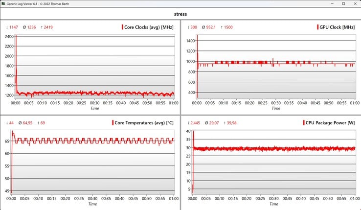 Test de stress des données CPU/iGPU