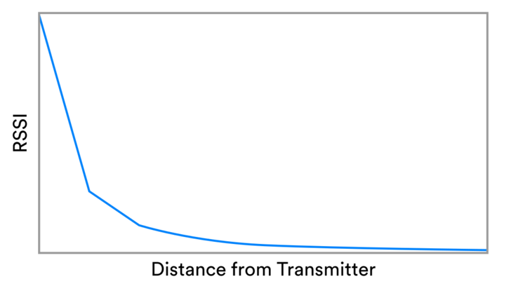 Le graphique montre que lorsque la distance entre deux appareils est relativement faible, les calculs de perte sur le trajet peuvent donner des résultats raisonnablement bons. Mais sur de plus longues distances, une faible variation de l'intensité du signal peut correspondre à une grande plage de distances possibles. (Source de l'image : Bluetooth)