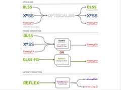 Le mod OptiScaler permet de remplacer les upscalers DLSS2, FSR2 ou XeSS par n&#039;importe quel autre upscaler, y compris le FSR 4 (Source de l&#039;image : cdozdil/GitHub)