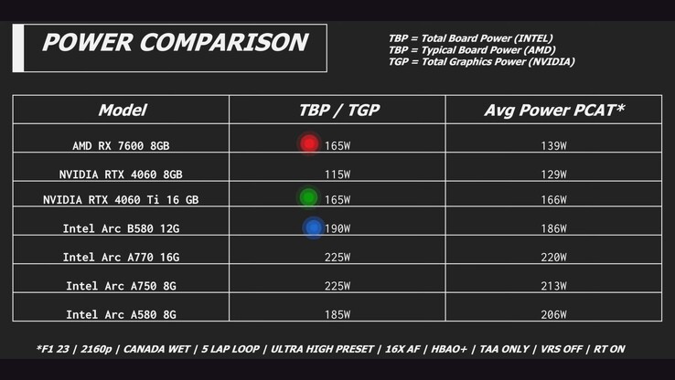 Consommation électrique d'Intel Arc B580 vs RTX 4060 vs RX 7600 vs Arc A580. (Source de l'image : Linus Tech Tips)