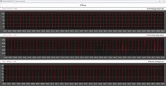 Mesures de l'unité centrale pendant la boucle Cinebench R23