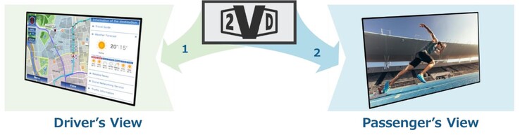 Le moniteur JDI Dual Touch 2VD peut afficher simultanément deux images différentes, chaque image n'étant visible que dans une certaine direction. (Source de l'image : JDI)