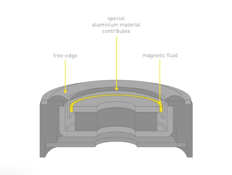 Les écouteurs EAH-AZ100 de Technics utilisent un fluide magnétique entre le haut-parleur rigide en aluminium au centre et le haut-parleur souple à bords libres pour les basses fréquences afin d'assurer une reproduction précise du son à bords libres. (Source de l'image : Technics)