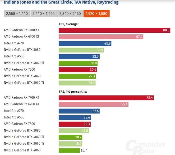 Indiana Jones and the Great Circle ne fonctionne pas très bien sur les cartes VRAM de 8 Go. (Image source Computer Base)