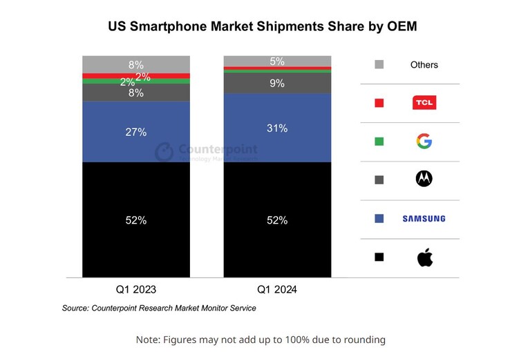 Marché américain des smartphones au 1er trimestre 2024. (Source : Counterpoint Research)