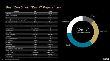 Différences entre les architectures Zen 4 et Zen 5. (Source : AMD)