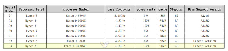 Les spécifications de l'AMD Ryzen 7 9800X3D, avec une faute de frappe (source : Videocardz)