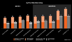 AMD Ryzen AI 9 HX 370 vs Intel Core Ultra 7 258V FSR vs XeSS (image source : AMD)