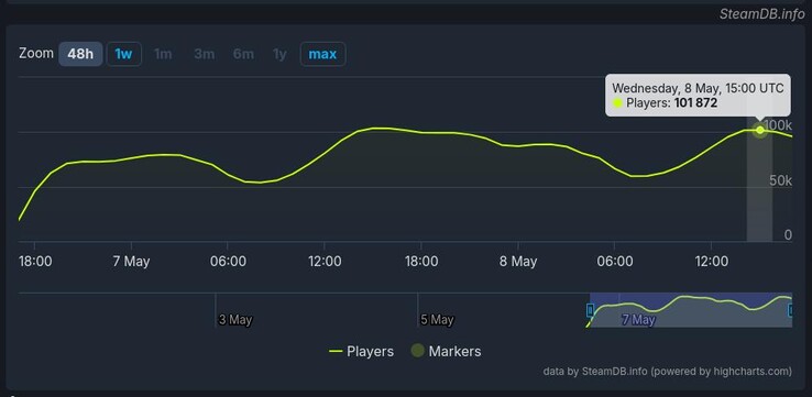 Hadès II a enregistré plus de cent mille joueurs simultanés au cours des 48 premières heures de son lancement. (Source de l'image : SteamDB)