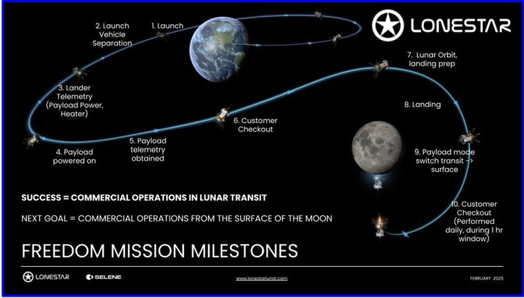 Vue d'ensemble de la mission spatiale du centre de données lunaires Lonestar Freedom. (Source de l'image : Lonestar Data Holdings)