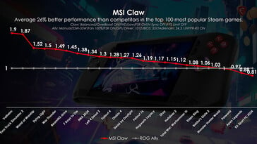 MSI Claw vs ROG Ally après la mise à jour (Image source : MSI)