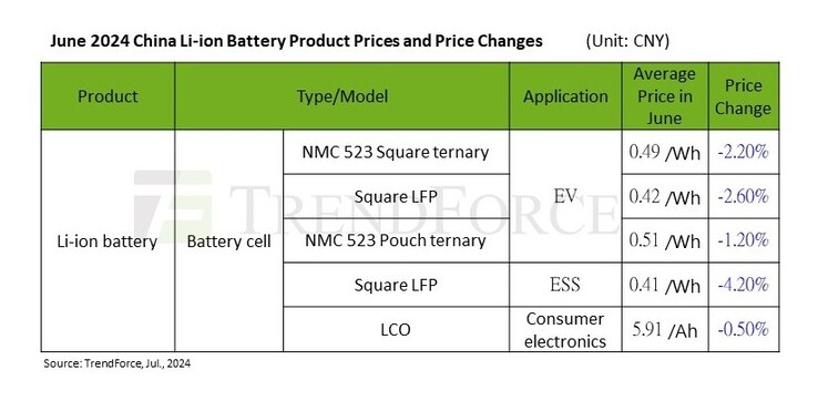 Les prix des batteries baissent à nouveau