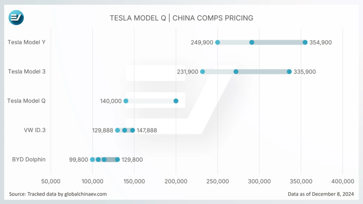 Son prix inférieur à 30 000 dollars pourrait aider la Tesla Model Q à concurrencer la Volkswagen ID.3 et les BYD Dolphin EV en Chine. (Source de l'image : GlobalChinaEV)