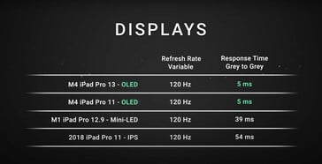 Les iPad Pros présentent des taux de rafraîchissement améliorés, passant de 39 ms pour la version mini-LED à seulement 5 ms. (Source : Dave2D)