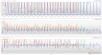 Horloges du processeur, puissances des boîtiers et températures des cœurs pendant une boucle de Cinebench R15. (Rouge : Performance, Vert : Equilibre, Bleu : Silence)