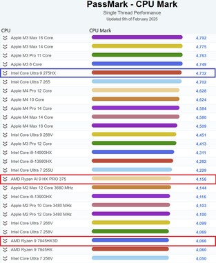 Performances de l'Intel Core Ultra 9 275HX à un seul thread. (Source de l'image : PassMark)