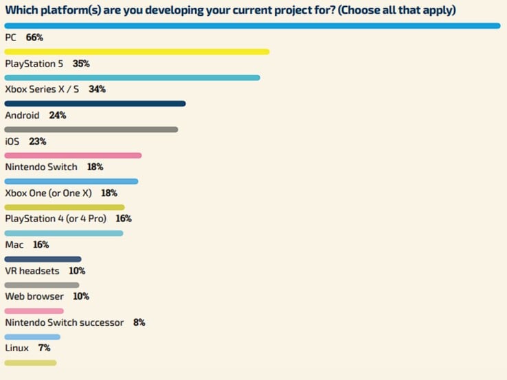 La nouvelle console est désignée comme le "successeur de la Nintendo Switch" dans les résultats de l'enquête. (Source : Enquête GDC)