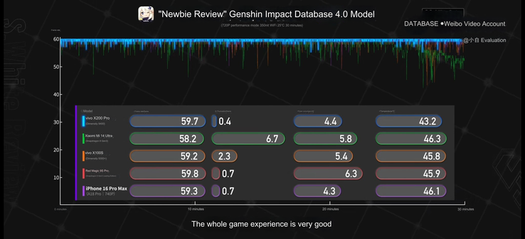 Dimensity 9400 vs A18 Pro vs Snapdragon 8 Gen 3 dans Genshin Impact. (Source de l'image : S.White Review via Wccftech)