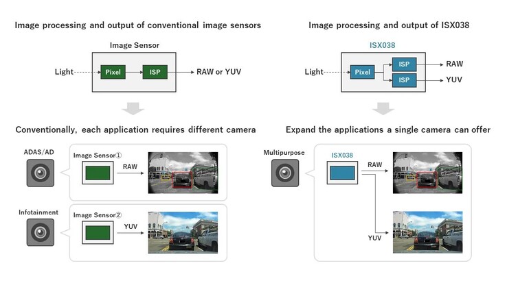 Le capteur ISX038 de Sony réduit la complexité des systèmes de conduite en diminuant le nombre de capteurs de caméra nécessaires. (Source de l'image : Sony Semiconductor Solutions Corporation)