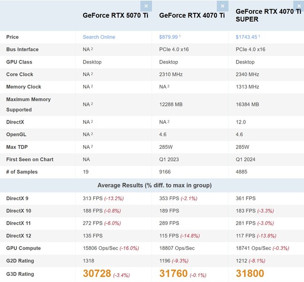 RTX 5070 Ti vs RTX 4070 Ti vs RTX 4070 Ti Super. (Source de l'image : PassMark)