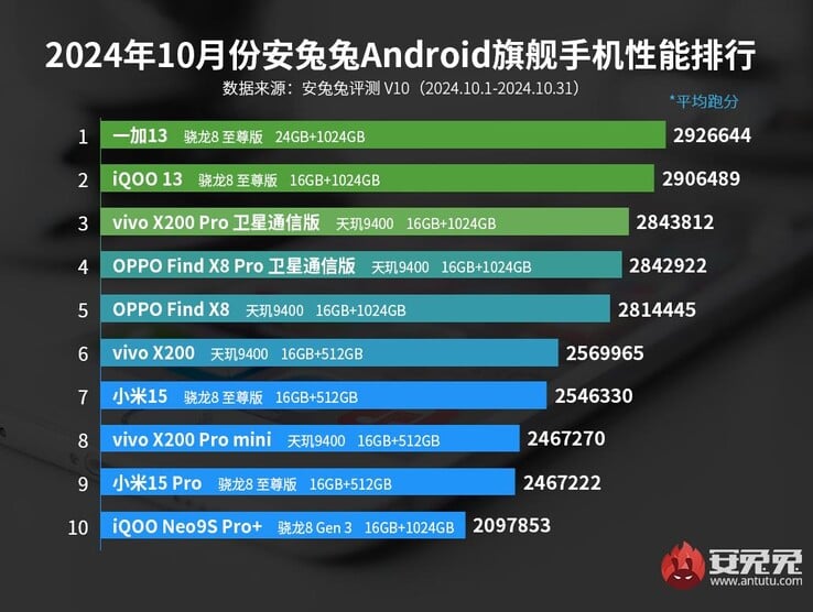 Classement AnTuTu des produits phares à partir d'octobre 2024 (Source d'image : AnTuTu)