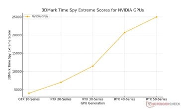 Gains mensuels générationnels pour Nvidia sur la base de benchmarks réalisés par Notebookcheck (Image source : Sebastian Jankowski / Notebookcheck)