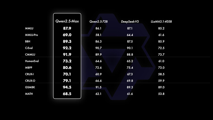 Les benchmarks de Qwen 2.5 Max (Image Source : Qwen Team)