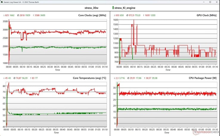 Test de stress des données CPU/iGPU (rouge : manuel/30 watts, vert : moteur AI)