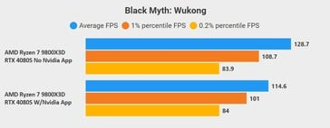 Black Myth : Performances de Wukong avec et sans l'application Nvidia. (Source de l'image : @compguru910)