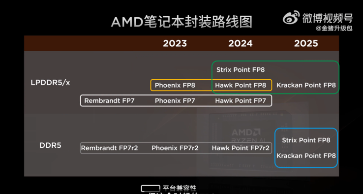 Prochains APU AMD (Source de l'image : Golden Pig Upgrade sur Weibo)