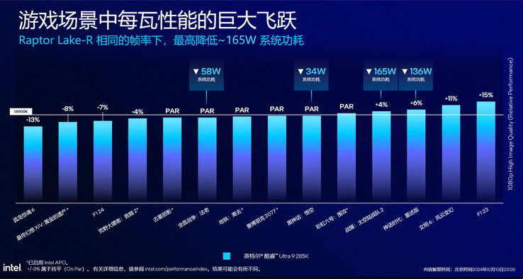 Efficacité énergétique VS i9-14900K (Image Source : Intel China)