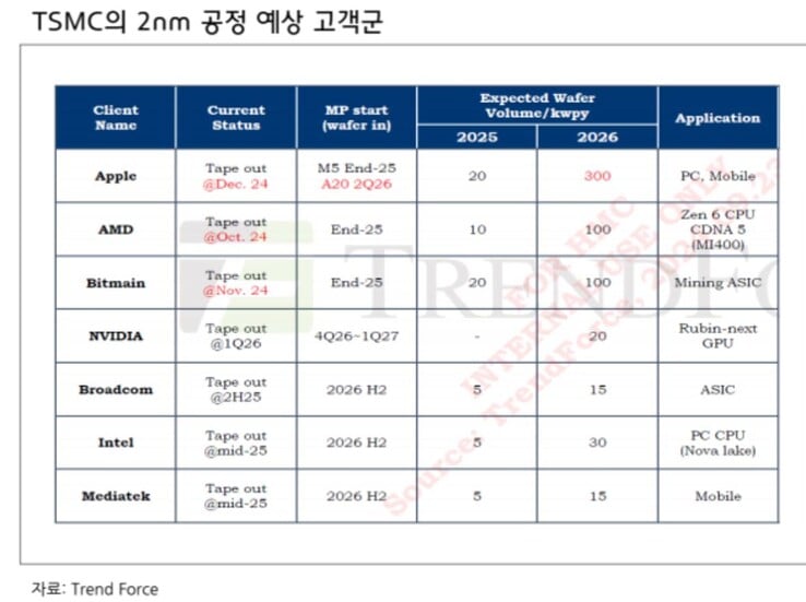 Liste des clients supposés de TSMC N2 (source d'image : Jukanlosreve)