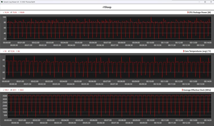 Mesures du processeur pendant la boucle Cinebench R15