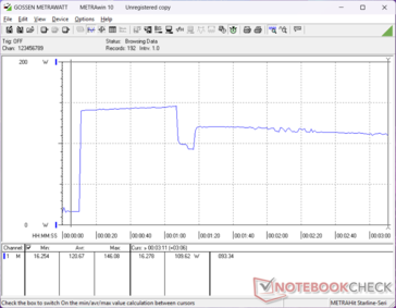 La consommation atteignait 146 W lors du lancement du stress Prime95 avant de retomber environ une minute plus tard en raison des limitations du Turbo Boost