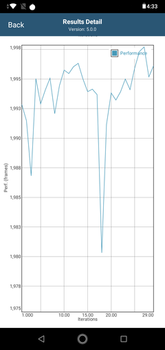 Asus Zenfone Max M2 - Baisse de performances après 18 passages dans GFXBench Long Term T-Rex ES 2.0