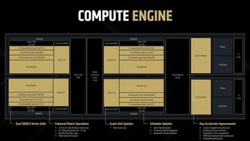 RDNA 4 : Moteur de calcul. (Source de l'image : AMD)