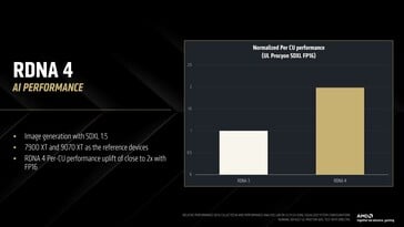 performances FP16 par CU multipliées par deux par rapport à RDNA 3 (Source d'image : AMD)